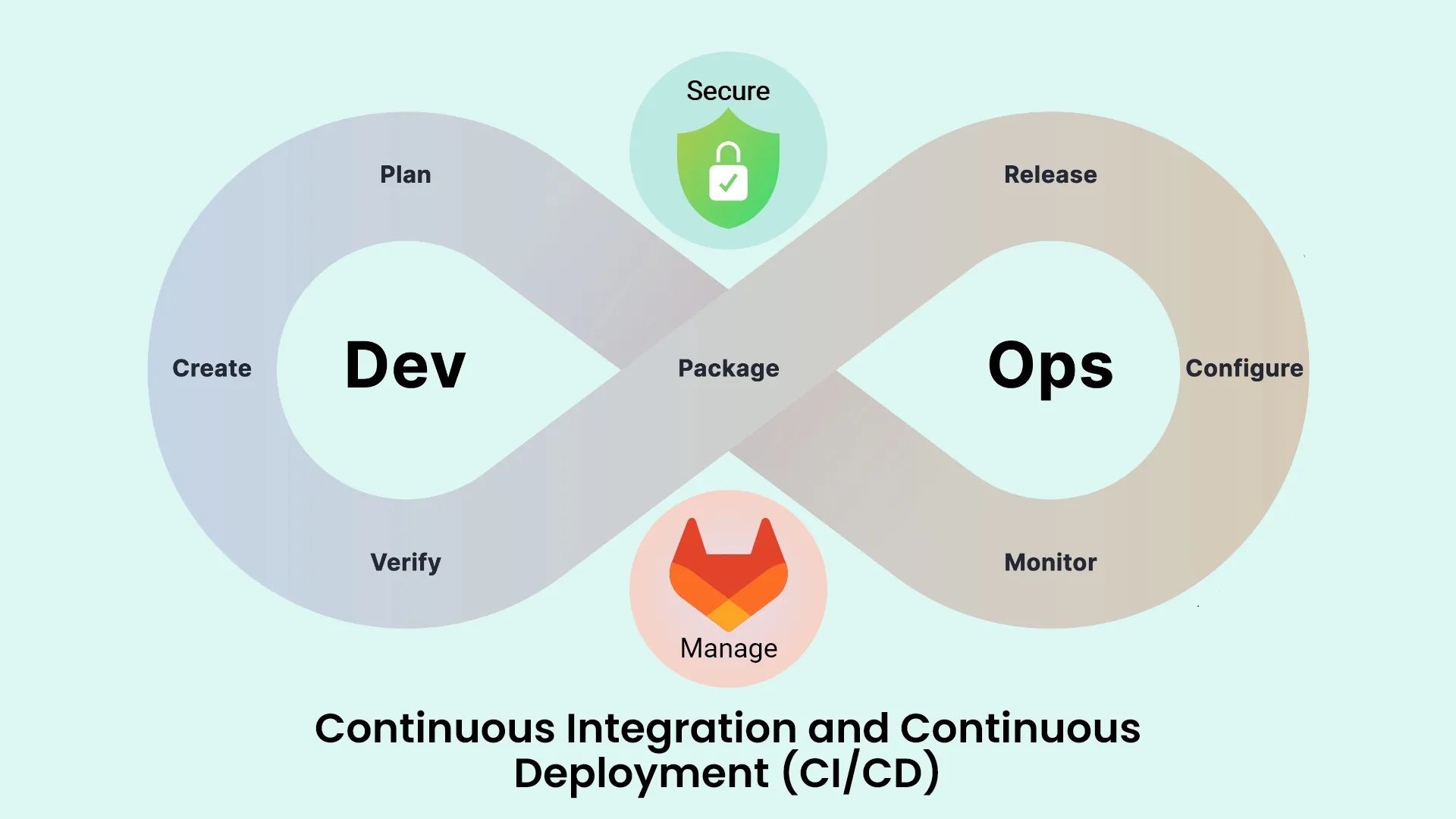 Streamline DevOps with GitLab